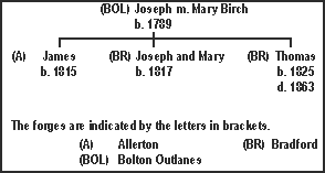 Family tree of Joseph Rayner, blacksmith of Bolton Outlanes