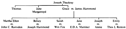 Family tree of Joseph Thackray