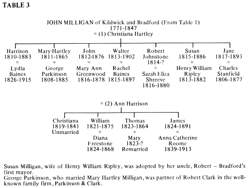 Family tree of John Milligan of Kildwick and Bradford